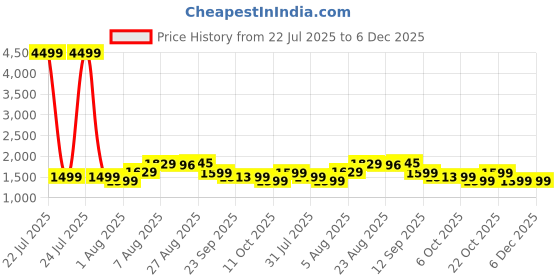 myntra.com BEHOMA Gold-Toned Showpiece behoma Price History Graph from 22 Jul 2025 to 5 Dec 2025