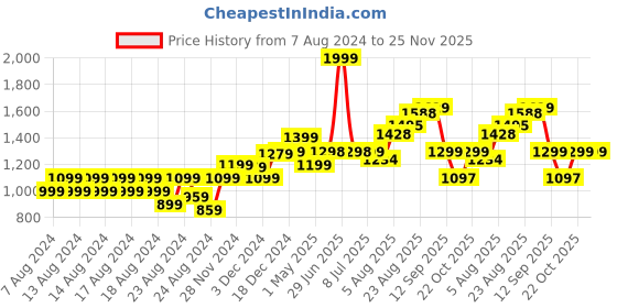 myntra.com BEHOMA Gold Toned Textured Metal Bowl Planter behoma Price History Graph from 7 Aug 2024 to 24 Nov 2025