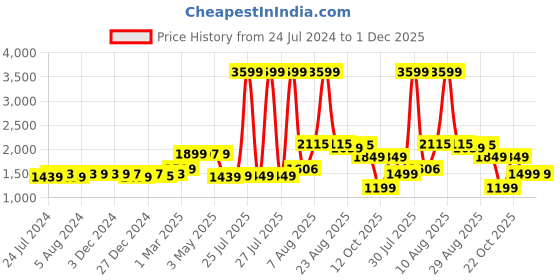 myntra.com BEHOMA Golden Hammered Metal Bud Flower Vase behoma Price History Graph from 24 Jul 2024 to 30 Nov 2025