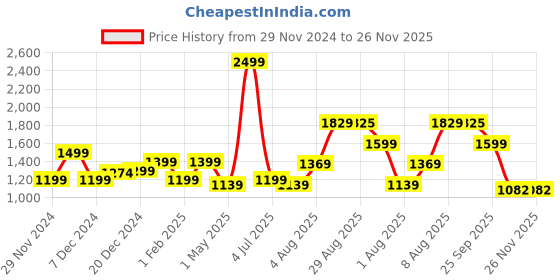 myntra.com BEHOMA Metal Drop Shaped Flower Vase behoma Price History Graph from 29 Nov 2024 to 25 Nov 2025