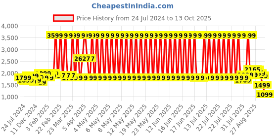 myntra.com BEHOMA Metallic Toned 2 Pieces Slim Cone Flower Vase behoma Price History Graph from 24 Jul 2024 to 13 Oct 2025