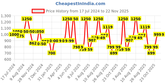 myntra.com BEHOMA Off White & Gold Toned Crackled Flower Vase behoma Price History Graph from 17 Jul 2024 to 22 Nov 2025