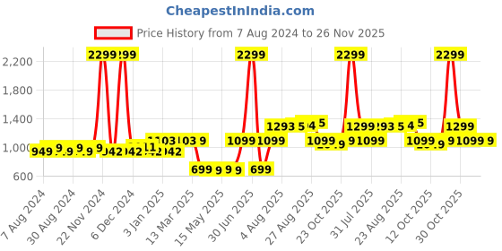 myntra.com BEHOMA Off White & Grey 2 Pcs Abstract Printed Marble Finish Cylinder Shape Metal Planters behoma Price History Graph from 7 Aug 2024 to 25 Nov 2025