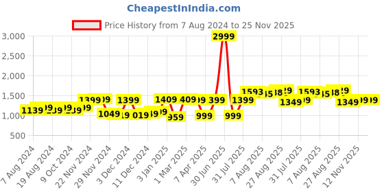 myntra.com BEHOMA Off White & Grey 3 Pcs Abstract Printed Marble Finish Cylinder Shape Metal Planters behoma Price History Graph from 7 Aug 2024 to 24 Nov 2025