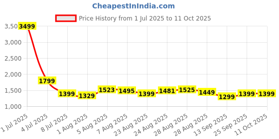 myntra.com BEHOMA Off White & Yellow Checked Wooden Table Photo Frames behoma Price History Graph from 1 Jul 2025 to 10 Oct 2025