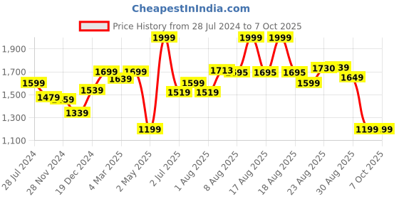 myntra.com BEHOMA Off White Textured Table Photo Frame behoma Price History Graph from 28 Jul 2024 to 6 Oct 2025