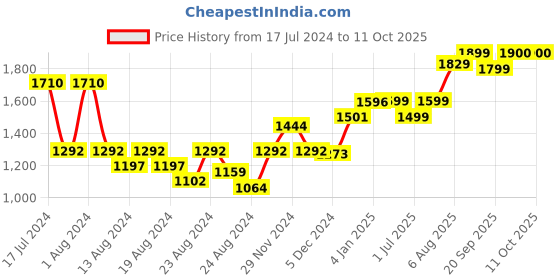 myntra.com BEHOMA Orange-Coloured 2 Pieces Bud Shape Metal Vases behoma Price History Graph from 17 Jul 2024 to 11 Oct 2025
