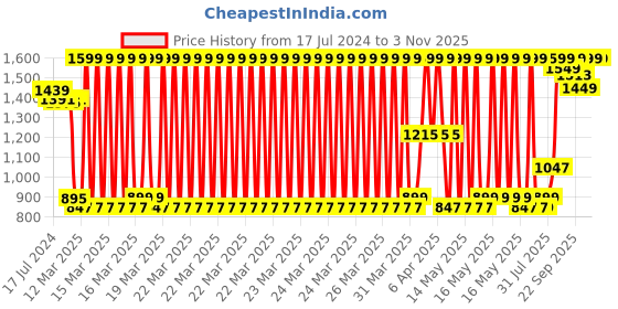 myntra.com BEHOMA Pink & Beige Decorative Wall Hanging behoma Price History Graph from 17 Jul 2024 to 2 Nov 2025
