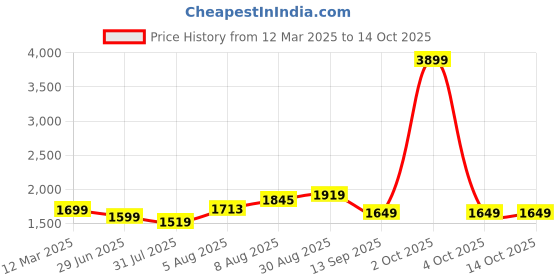 myntra.com BEHOMA Set of 2 Gold Toned Small & Medium Metal Ribbed Planter behoma Price History Graph from 12 Mar 2025 to 14 Oct 2025