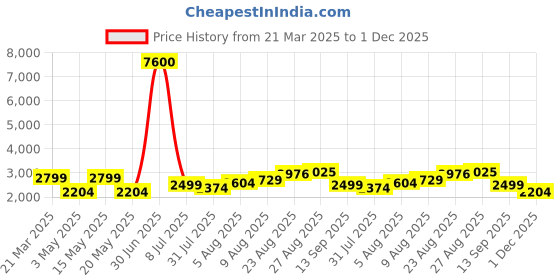 myntra.com BEHOMA Set Of 4 Metal Pineapple Planter behoma Price History Graph from 21 Mar 2025 to 1 Dec 2025