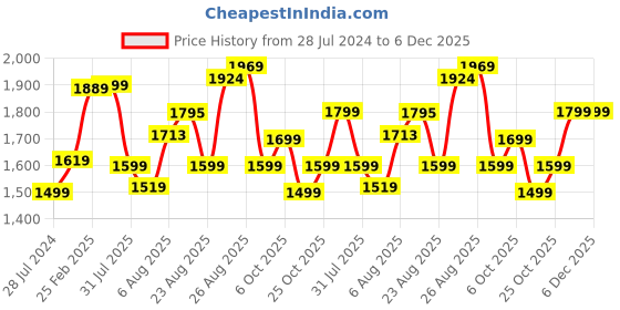 myntra.com BEHOMA Silver-Toned 2 Pieces Metal Table Photo Frames behoma Price History Graph from 28 Jul 2024 to 5 Dec 2025
