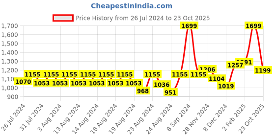 myntra.com BEHOMA Silver-Toned & White Self Design Metal Table Photo Frame behoma Price History Graph from 26 Jul 2024 to 23 Oct 2025