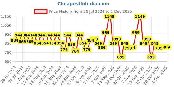 myntra.com BEHOMA Silver-Toned Metal Table Photo Frame behoma Price History Graph from 26 Jul 2024 to 1 Dec 2025