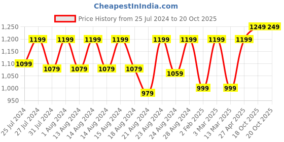 myntra.com BEHOMA Silver-Toned Metal Table Photo Frames behoma Price History Graph from 25 Jul 2024 to 20 Oct 2025