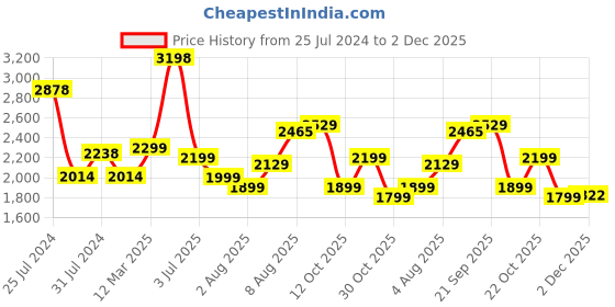 myntra.com BEHOMA White 2-Pcs Crackled Ball Shaped Flower Vases behoma Price History Graph from 25 Jul 2024 to 2 Dec 2025
