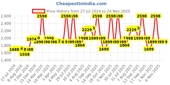myntra.com BEHOMA White 2-pcs Hammered Metal Planters behoma Price History Graph from 27 Jul 2024 to 24 Nov 2025