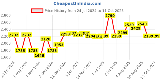 myntra.com BEHOMA White 2 Pieces Hammered Metal Planters With Stand behoma Price History Graph from 24 Jul 2024 to 11 Oct 2025
