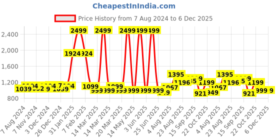 myntra.com BEHOMA White & Beige Hammered Metal Planter With Leaf Leg behoma Price History Graph from 7 Aug 2024 to 5 Dec 2025