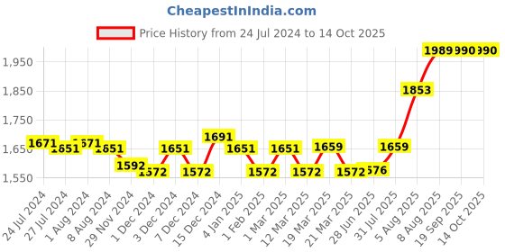 myntra.com BEHOMA White & Gold Toned 2 Pieces Metal Planters & Stand Without Plant behoma Price History Graph from 24 Jul 2024 to 13 Oct 2025