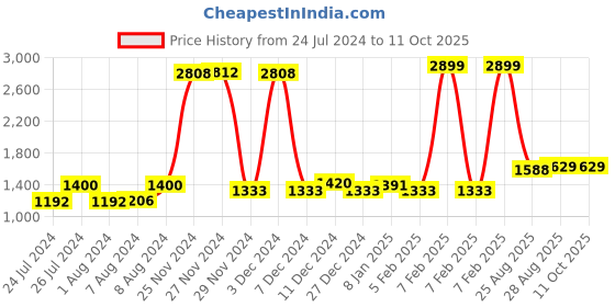 myntra.com BEHOMA White & Gold Toned Hammered Metal Planter & Stand Without Plant behoma Price History Graph from 24 Jul 2024 to 11 Oct 2025