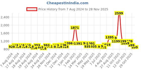myntra.com BEHOMA White Textured Metal Indoor Planter With Holder behoma Price History Graph from 7 Aug 2024 to 28 Nov 2025