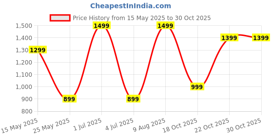 myntra.com BEHOMA White Vintage Hanging Miami Candle Holder Lanterns behoma Price History Graph from 15 May 2025 to 30 Oct 2025