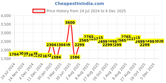 myntra.com BEHOMA Whitr & Gold Toned 2 Pieces Printed Metal Bud Flower Vase behoma Price History Graph from 24 Jul 2024 to 5 Dec 2025