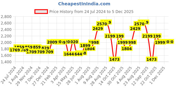 myntra.com BEHOMA Yellow 2 Pieces Hammered Metal Planters behoma Price History Graph from 24 Jul 2024 to 5 Dec 2025