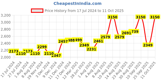 myntra.com BEHOMA Yellow 2 Pieces Hammered Metal Planters With Stand behoma Price History Graph from 17 Jul 2024 to 11 Oct 2025