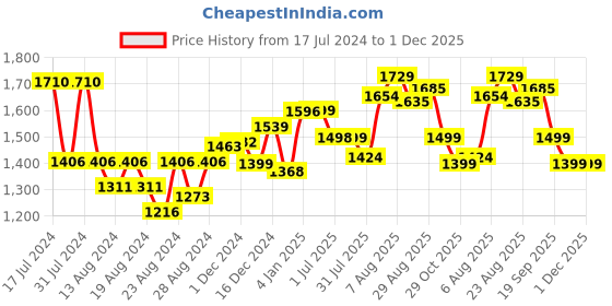 myntra.com BEHOMA Yellow 2 Pieces Oval Shape Metal Vases behoma Price History Graph from 17 Jul 2024 to 1 Dec 2025