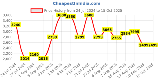 myntra.com BEHOMA Yellow 3 Pieces Oval Shape Metal Vases behoma Price History Graph from 24 Jul 2024 to 15 Oct 2025