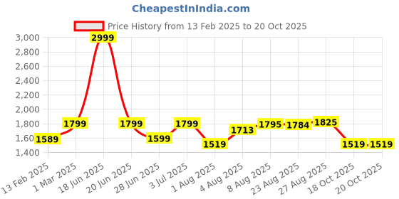 myntra.com BEHOMA Yellow Fluted Pedestal Bowl Planter behoma Price History Graph from 13 Feb 2025 to 20 Oct 2025