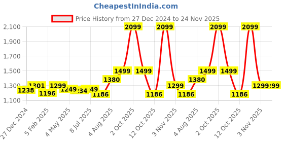 myntra.com BEHOMA Yellow Hammered Metal Planter behoma Price History Graph from 27 Dec 2024 to 24 Nov 2025
