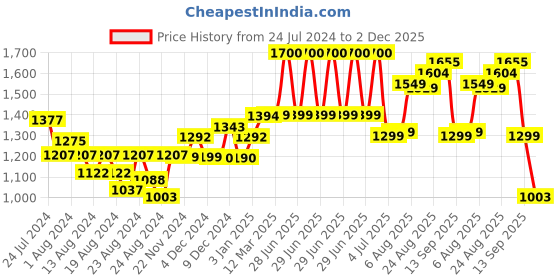myntra.com BEHOMA Yellow Metal Large Bud Shaped Flower Vase behoma Price History Graph from 24 Jul 2024 to 2 Dec 2025
