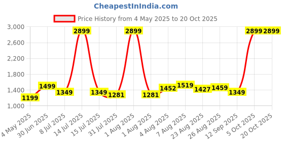 myntra.com BEHOMA Yellow Textured Pooja Thali behoma Price History Graph from 4 May 2025 to 19 Oct 2025