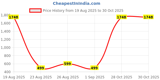 myntra.com roadster Beige Georgette Dresses roadster Price History Graph from 19 Aug 2025 to 30 Oct 2025