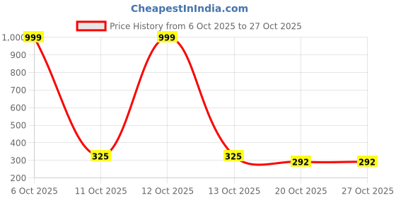 myntra.com tripr Beige Solid Polo Collar T-Shirt tripr Price History Graph from 6 Oct 2025 to 26 Oct 2025