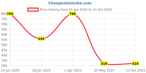 myntra.com BEILI Men Running Sports Shorts beili Price History Graph from 15 Jan 2025 to 13 Oct 2025