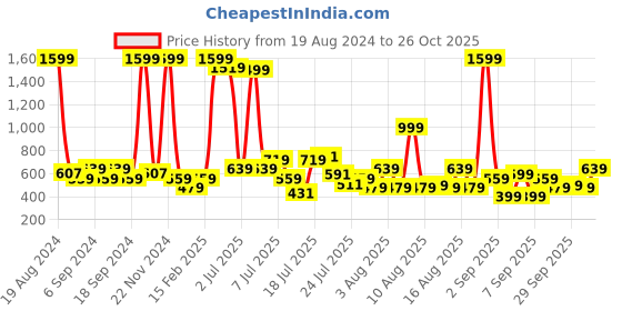 myntra.com Being Human Abstract Printed Casual Cotton T-shirt being human Price History Graph from 19 Aug 2024 to 26 Oct 2025