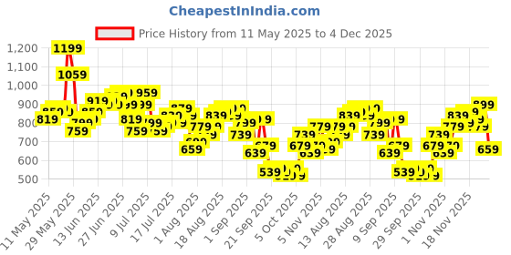 myntra.com Being Human Abstract Printed Casual Shirt being human Price History Graph from 11 May 2025 to 4 Dec 2025