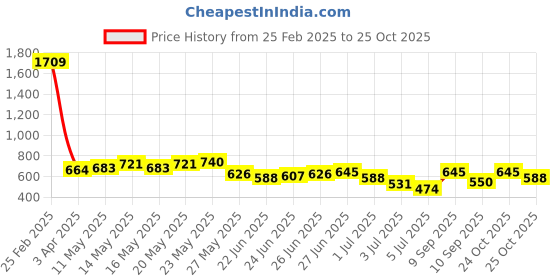 myntra.com Being Human Abstract Printed Cotton Casual T-shirt being human Price History Graph from 25 Feb 2025 to 25 Oct 2025