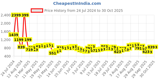 myntra.com Being Human Abstract Printed Cotton Slim Fit Casual Shirt being human Price History Graph from 24 Jul 2024 to 30 Oct 2025