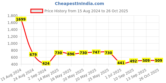 myntra.com Being Human Abstract Printed Cotton T-shirt being human Price History Graph from 15 Aug 2024 to 25 Oct 2025