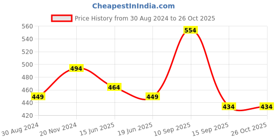 myntra.com Being Human Abstract Printed Cotton T-shirt being human Price History Graph from 30 Aug 2024 to 25 Oct 2025