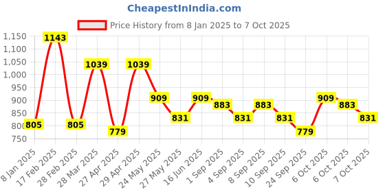 myntra.com Being Human Abstract Printed Mock Collar Front-Open Sweatshirt being human Price History Graph from 8 Jan 2025 to 6 Oct 2025