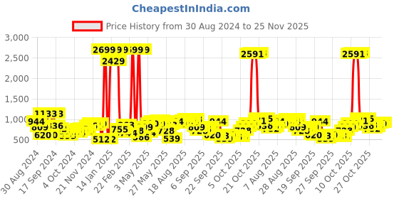 myntra.com Being Human Abstract Printed Pure Cotton Sweatshirt being human Price History Graph from 30 Aug 2024 to 25 Nov 2025
