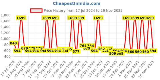 myntra.com Being Human Abstract Printed Raglan Sleeves Slim Fit Sports T-shirt being human Price History Graph from 17 Jul 2024 to 26 Nov 2025