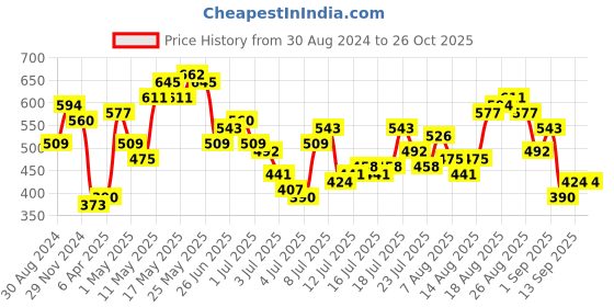 myntra.com Being Human Abstract Printed Regular Fit T-shirt being human Price History Graph from 30 Aug 2024 to 25 Oct 2025