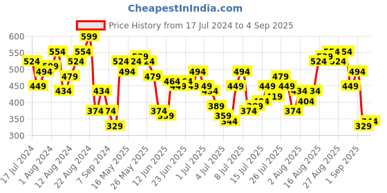 myntra.com Being Human Abstract Printed Round Neck T-shirt being human Price History Graph from 17 Jul 2024 to 4 Sep 2025