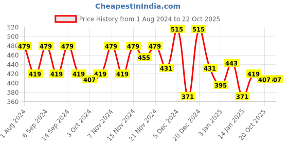 myntra.com Being Human Animal Printed Pure Cotton T-shirt being human Price History Graph from 1 Aug 2024 to 22 Oct 2025